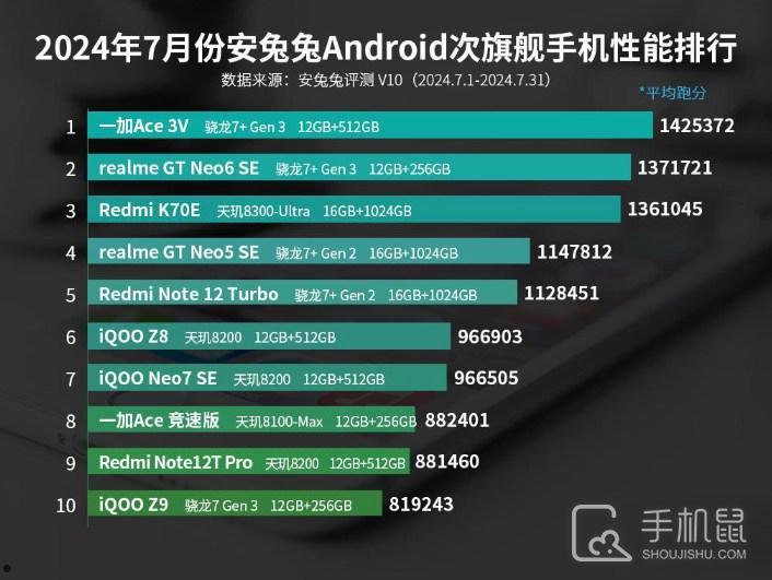 2024年7月安兔兔Android次旗舰手机性能排行，前三没变化。  第1张