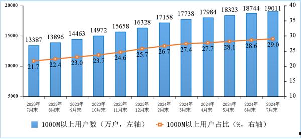 户均网速491.5Mbps！中国宽带现状：百兆普及率94.8%、千兆用户占比近三成