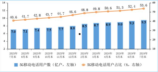 户均网速491.5Mbps！中国宽带现状：百兆普及率94.8%、千兆用户占比近三成  第2张