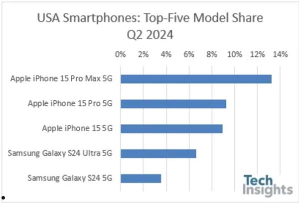 苹果持续领跑Q2美国手机市场：iPhone 15系列再度霸榜