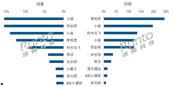 家长愿意买单！2024上半年中国学习平板销量上涨23%：抖音卖最多 第3张