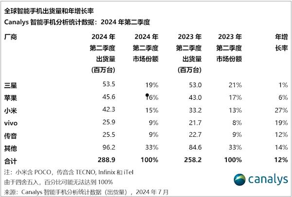 稳坐全球前五！传音2024上半年净利润28.52亿 大涨35.68%  第2张