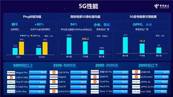 小米14 Pro获中国电信通信评测三料冠军：5G、Wi-Fi、通信综合性能全第一 第2张