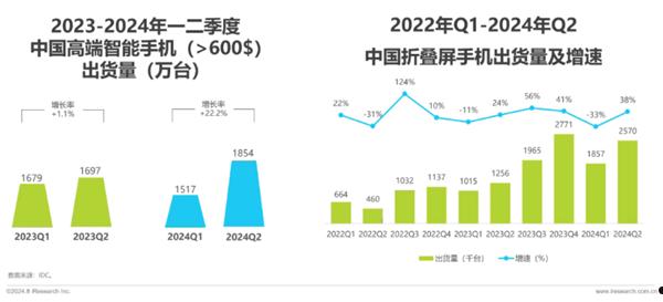 华为领跑折叠屏手机市场！各厂商加速布局 “一极多强”格局显现