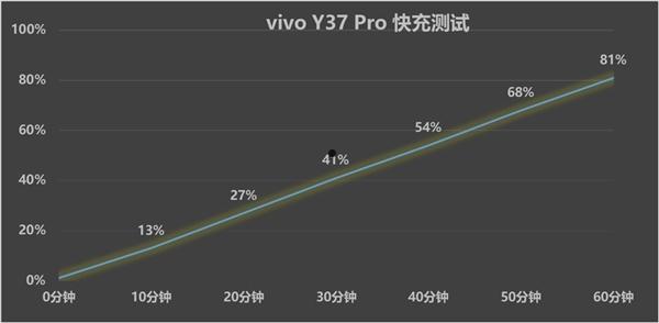 6000mAh挑战续航霸主！vivo Y37 Pro续航实测 第2张