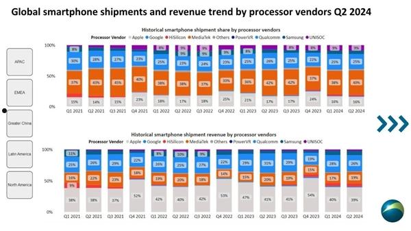 Q2手机处理器出货量最新排名！联发科遥遥领先稳居第一 华为海思跻身第六 第2张