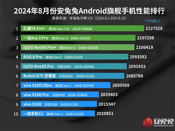 安兔兔8月安卓旗舰手机性能榜出炉：红魔9S Pro+夺魁 第2张