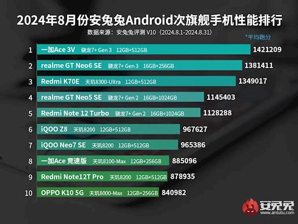 安兔兔8月安卓次旗舰性能榜出炉：天玑数量超过骁龙 第2张