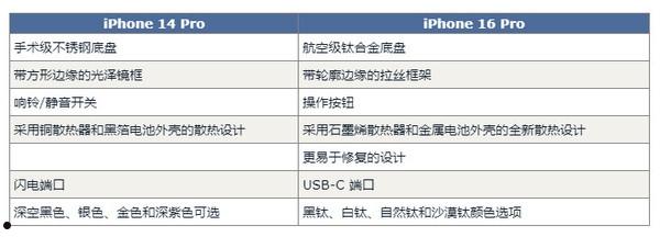 iPhone 16 Pro对比14 Pro预计有60项升级 钱包捂不住了  第2张