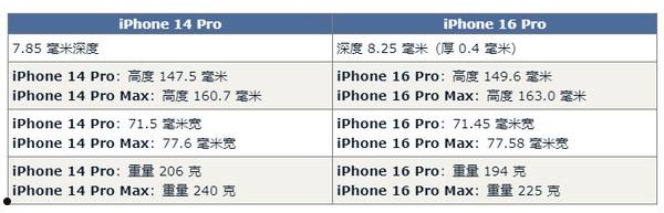 iPhone 16 Pro对比14 Pro预计有60项升级 钱包捂不住了  第3张