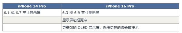 iPhone 16 Pro对比14 Pro预计有60项升级 钱包捂不住了  第4张