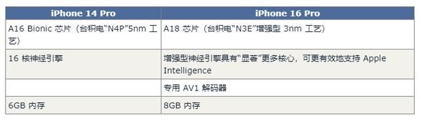 iPhone 16 Pro对比14 Pro预计有60项升级 钱包捂不住了  第5张