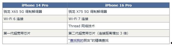 iPhone 16 Pro对比14 Pro预计有60项升级 钱包捂不住了  第6张