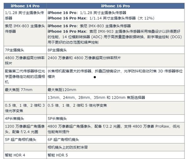 iPhone 16 Pro对比14 Pro预计有60项升级 钱包捂不住了  第7张