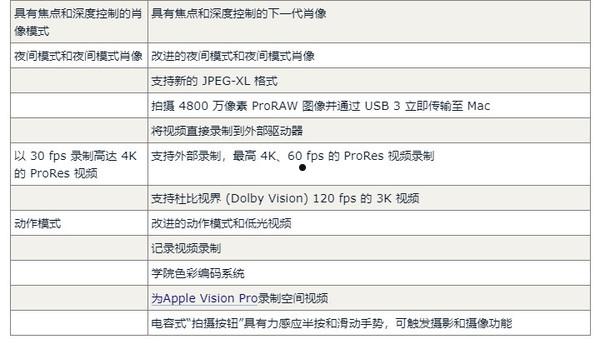 iPhone 16 Pro对比14 Pro预计有60项升级 钱包捂不住了  第8张