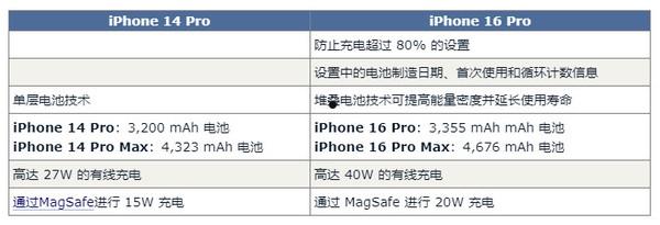 iPhone 16 Pro对比14 Pro预计有60项升级 钱包捂不住了  第9张