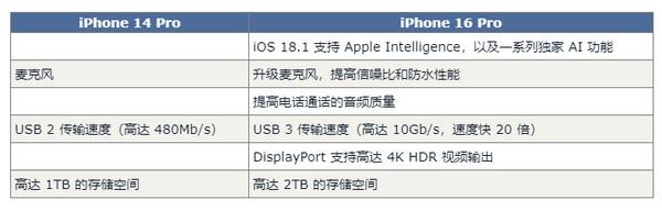 iPhone 16 Pro对比14 Pro预计有60项升级 钱包捂不住了  第10张