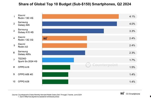 2024Q2全球入门手机TOP10出炉：Redmi 13C屠榜第一 遥遥领先  第1张