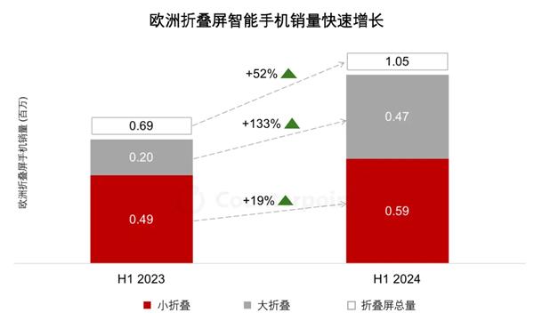 荣耀上半年领跑欧洲大折叠手机市场：销量增长22倍 贡献七成市场增量  第1张