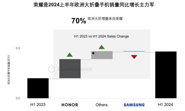 荣耀上半年领跑欧洲大折叠手机市场：销量增长22倍 贡献七成市场增量  第2张