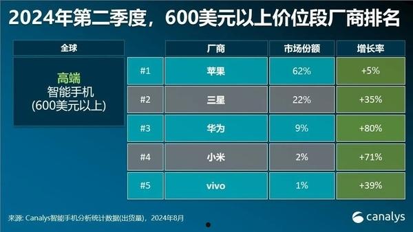 终于等到！2024年全球智能手机市场复苏了  第3张