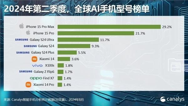 终于等到！2024年全球智能手机市场复苏了  第5张