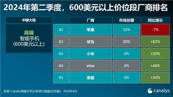 全球高端智能手机市场苹果稳居第一！华为激增80%成第三  第2张