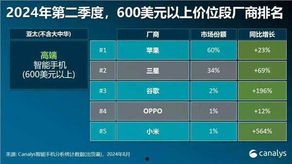 全球高端智能手机市场苹果稳居第一！华为激增80%成第三  第3张