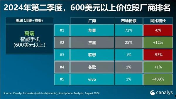 全球高端智能手机市场苹果稳居第一！华为激增80%成第三  第4张