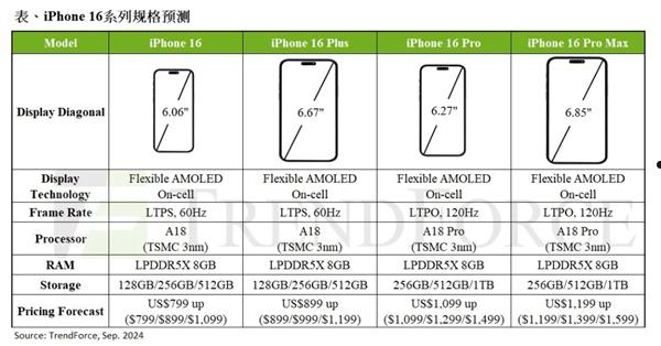 预估iPhone 16系列下半年产出总量达8670万台：定价与15系列持平 第1张