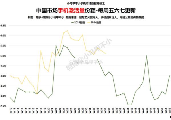 iQOO手机市场份额大涨：连续15周稳居5%以上  第1张