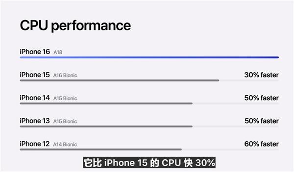 iPhone 16系列升级A18处理器：3nm工艺、GPU提速40％  第4张