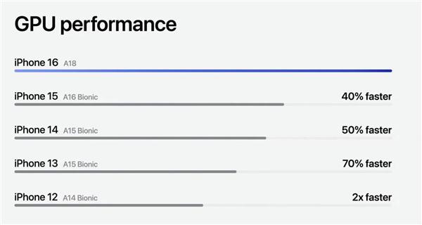 iPhone 16系列升级A18处理器：3nm工艺、GPU提速40％  第5张