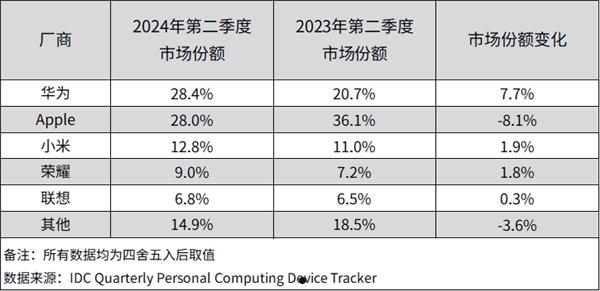 华为平板出货量大涨46.9%：连续三季度稳坐国内第一 新旗舰将进军海外  第1张