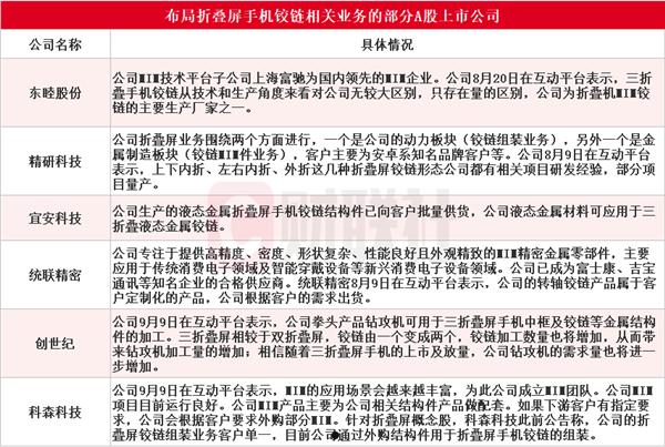 折叠屏手机的关键零部件！铰链受益上市公司梳理  第4张