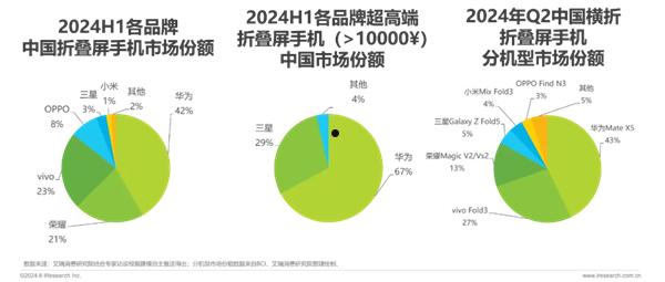 唯一手握全形态折叠屏！华为持续引领折叠屏手机新风潮  第4张