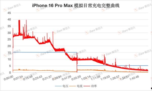 iPhone 16 Pro Max充电实测：依旧只有27W 苹果继续摆烂  第1张