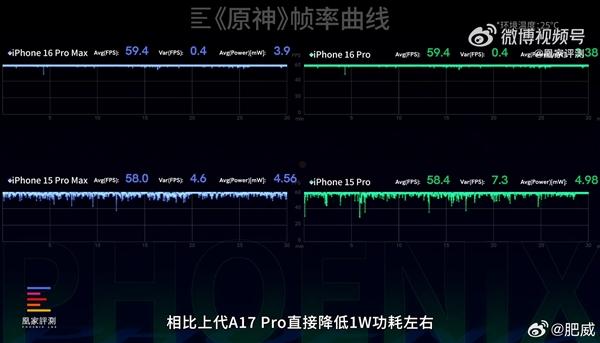 苹果iPhone 16 Pro真变游戏机了：实测《原神》半小时稳如直线  第1张