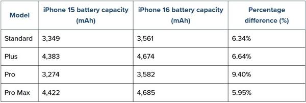 苹果史上最大：iPhone 16系列电池容量公布  第2张