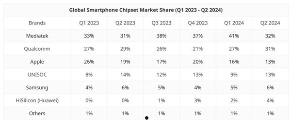 紫光展锐追平苹果成全球第三！Q2手机芯片市场份额达13% 第1张