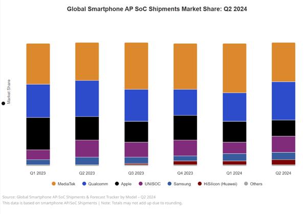 紫光展锐追平苹果成全球第三！Q2手机芯片市场份额达13% 第2张