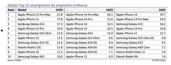 2024上半年全球手机销量榜揭晓：小米冲进TOP10 国产唯一  第1张