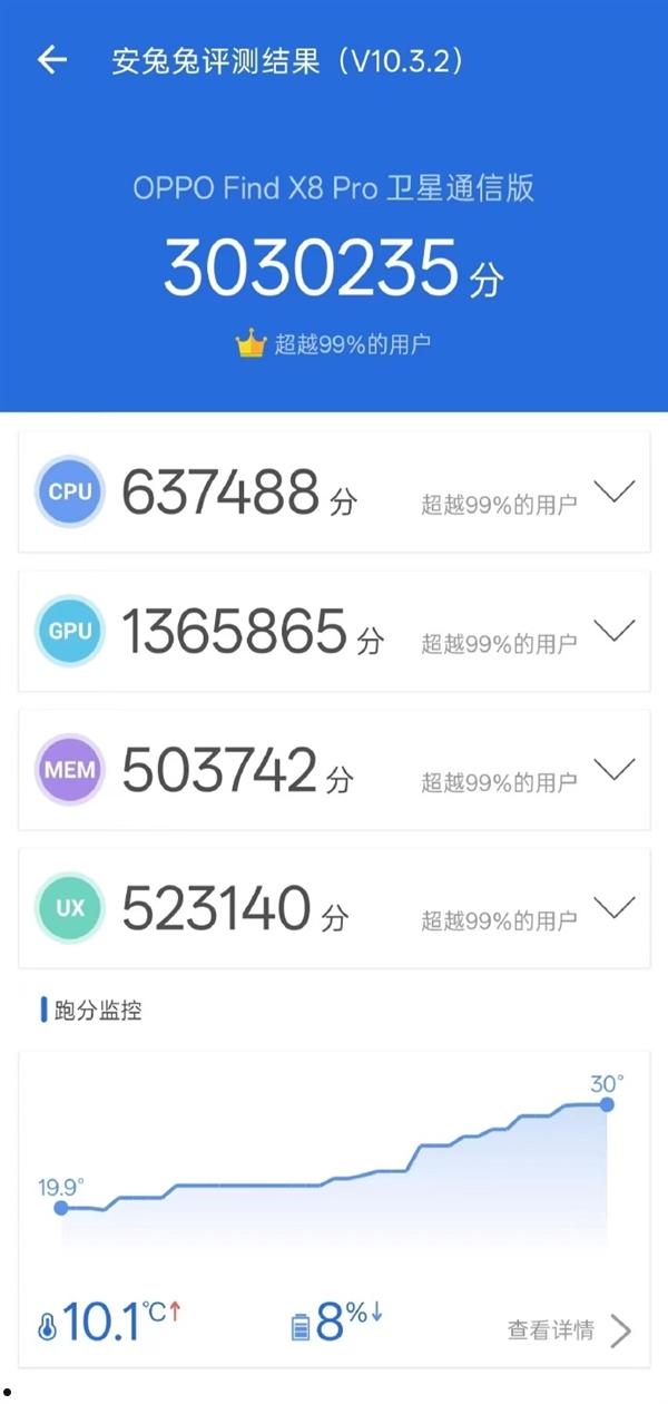 天玑9400最高分！OPPO Find X8 Pro卫星通信版跑分曝光：突破303万  第1张