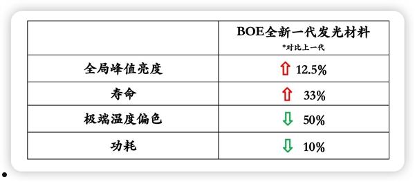 iQOO 13三证齐全：2K直屏 首发BOE最新一代发光材料！  第2张