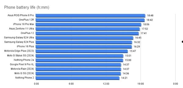 史上最佳！老外实测iPhone 16 Pro Max续航：简直不敢相信自己的眼睛  第2张