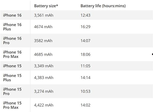 史上最佳！老外实测iPhone 16 Pro Max续航：简直不敢相信自己的眼睛  第3张