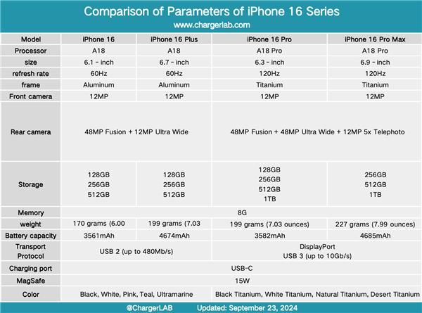 大失所望！iPhone 16 Pro Max 87款充电器实测：远远不到45W  第2张