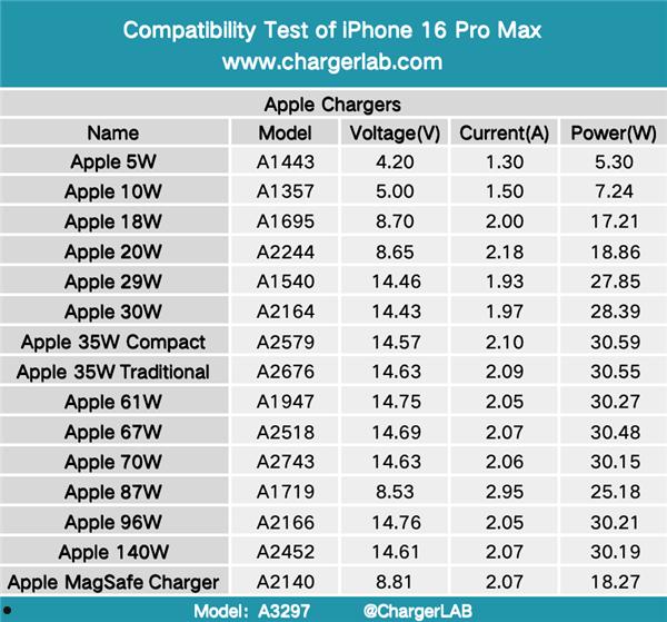 大失所望！iPhone 16 Pro Max 87款充电器实测：远远不到45W  第4张