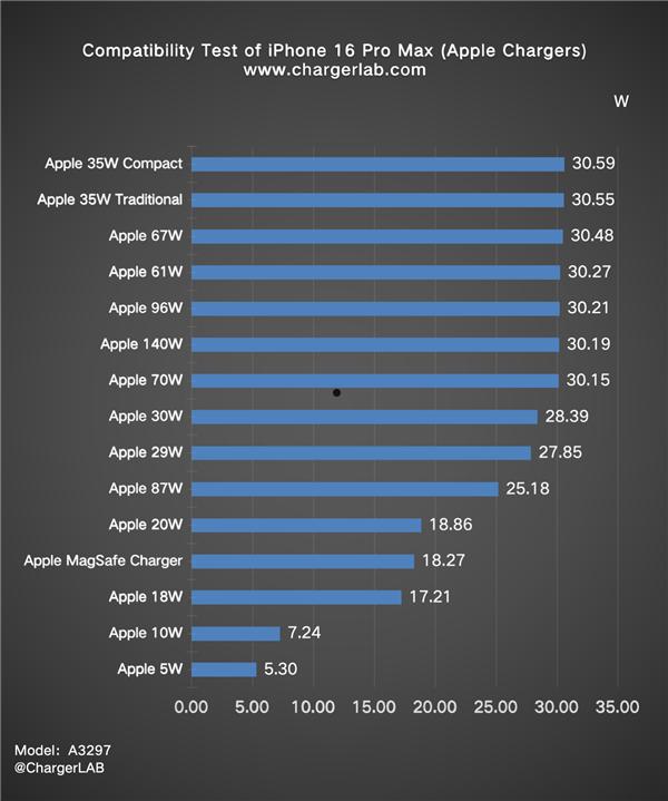 大失所望！iPhone 16 Pro Max 87款充电器实测：远远不到45W  第5张