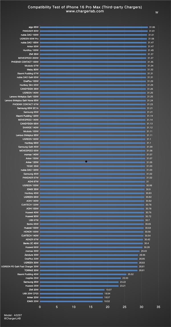 大失所望！iPhone 16 Pro Max 87款充电器实测：远远不到45W  第7张